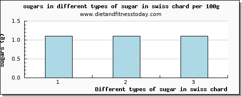 sugar in swiss chard sugars per 100g